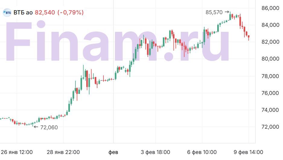 Неудержимый ВТБ: что делать с акциями