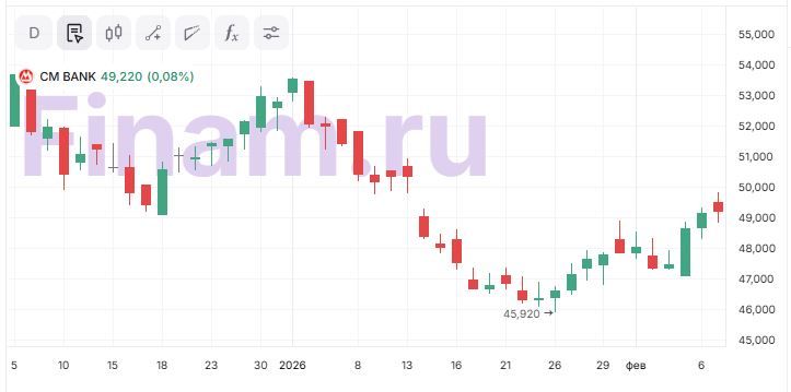 Коррекция сделала акции China Merchants Bank интересными для покупки