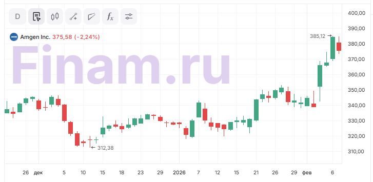 Рейтинг акций Amgen скорректирован после ралли