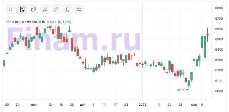 Скидки на косметику все еще в силе: акции КАО Corporation сохраняют потенциал для переоценки вверх