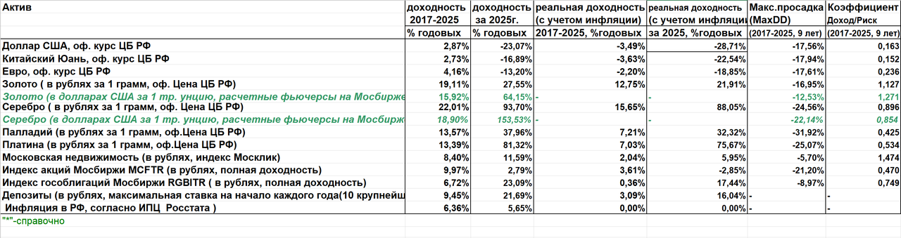 Итоги 2025 года и не только. Золото девять лет в лидерах