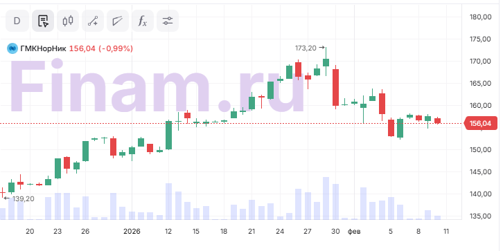 "Норникель" перед отчетом — прибыль вырастет, но дивиденды под вопросом