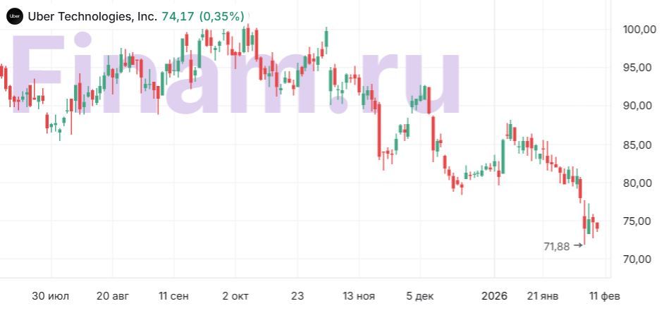 Акции Uber остаются недооцененными рынком