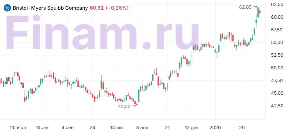 Bristol Myers отработала потенциал