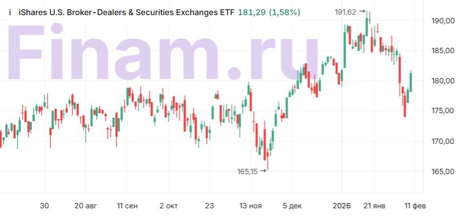 Акции iShares U.S. Broker-Dealers & Securities Exchanges ETF стали привлекательны для инвестиций после просадки