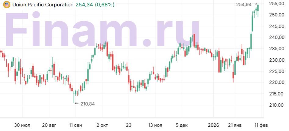Акции Union Pacific достигли своей целевой цены