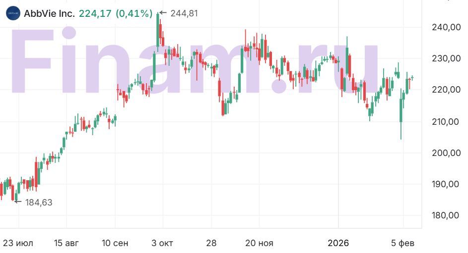 AbbVie удачно отчиталась, сохраняет апсайд