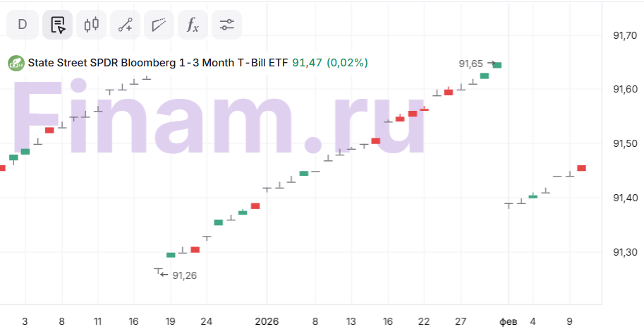 SPDR Bloomberg 1-3 Month T-Bill ETF: экспозиция на ставку ФРС