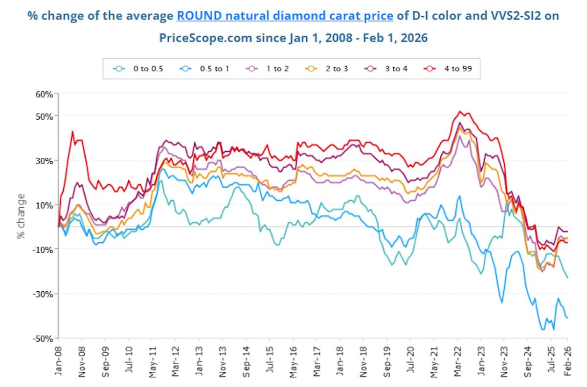 Разные траектории. Почему драгметаллы бьют рекорды, а алмазы нет