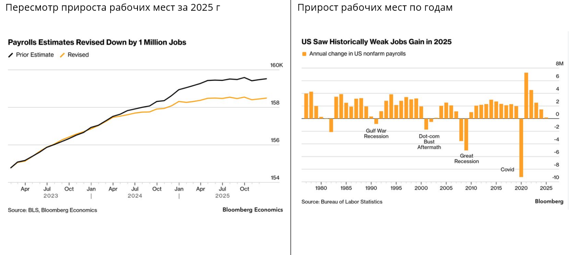 Рынок труда США – сильный отчет BLS за январь, очень слабые пересмотренные результаты за 2025 год