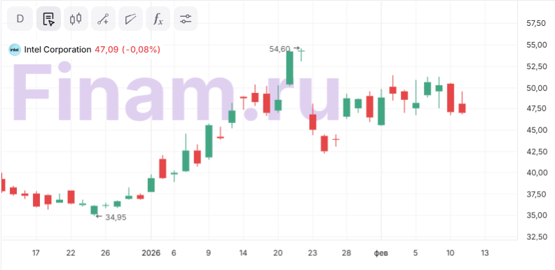 Перспективы Intel остаются неоднозначными