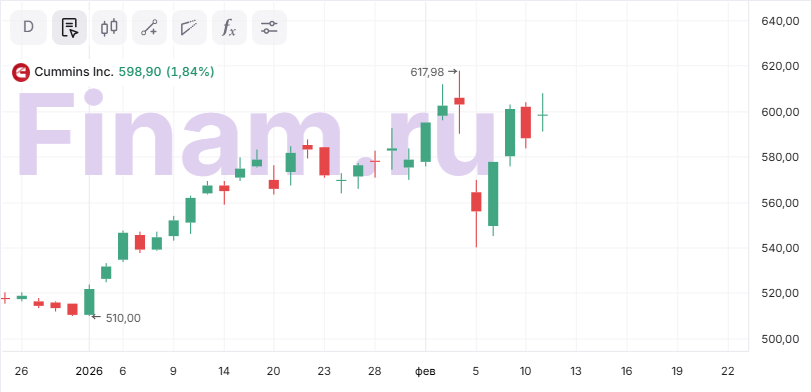 Слабость спроса и тарифное давление сдерживают рост акций Cummins