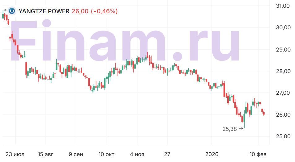 Акции China Yangtze Power остаются привлекательными для покупки
