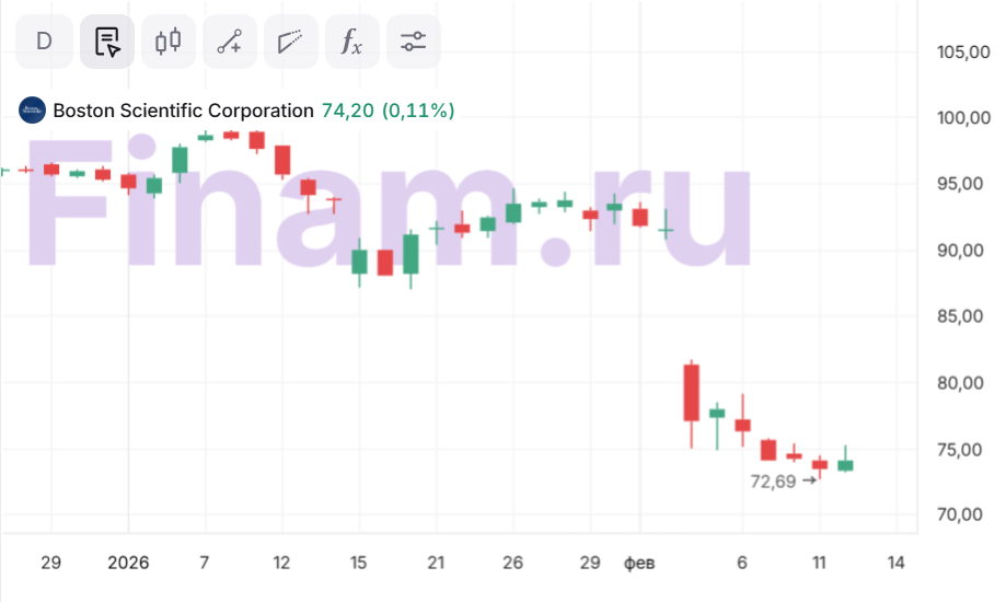 Акции Boston Scientific на привлекательных уровнях после просадки