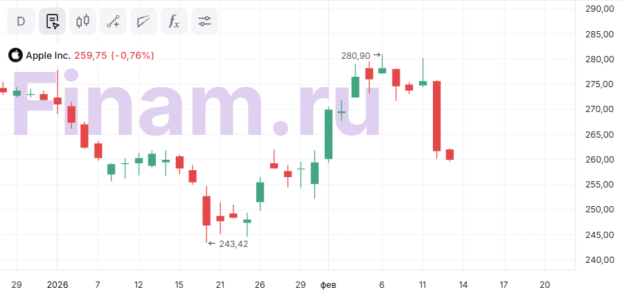Проблемы бигтехов добрались до Apple. Что теперь будет с акциями?