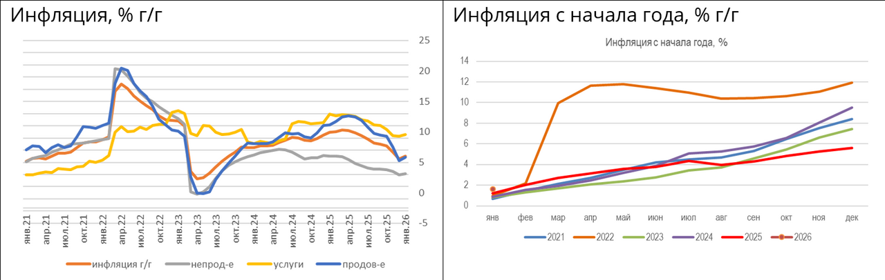 Инфляция в РФ в январе – ниже ожиданий