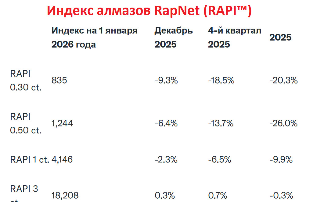 Мировой рынок алмазов в начале 2026 года остается в кризисе