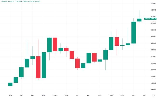 Что происходит на рынке меди? Взгляд на ситуацию S&P Global