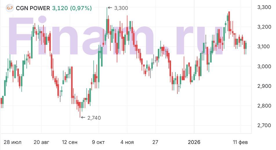Сохраняем нейтральную позицию в акциях CGN Power