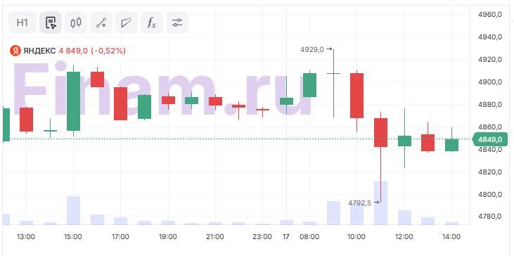 "Яндекс" продолжает рост, в фокусе — дивиденды
