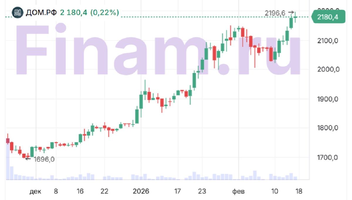 5 факторов роста: что стоит за успехом акций «Дом.РФ»
