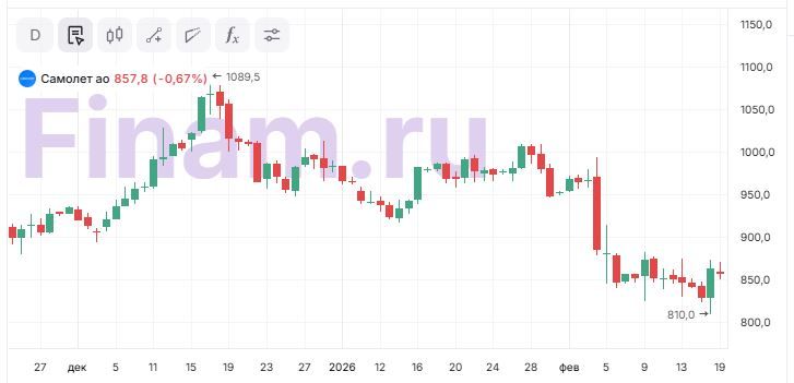 Акции «Самолета» обновили минимум. Что будет дальше?