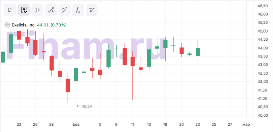 Акции Exelixis остаются актуальным вложением