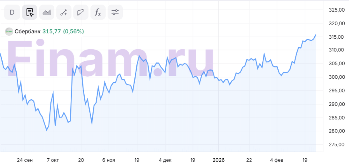 «Сбер» готовит отчет за 2025 год. Что будет с дивидендами?