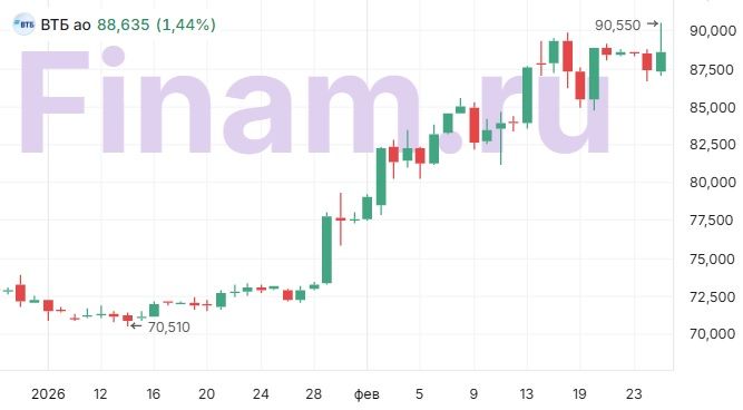 Дивиденды ВТБ. Сбудется ли желание менеджмента