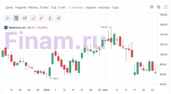 Акции Medtronic торгуются с существенным дисконтом