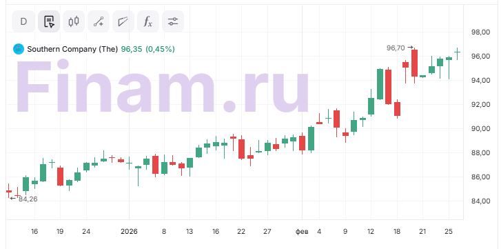 Акции Southern Company почти исчерпали апсайд