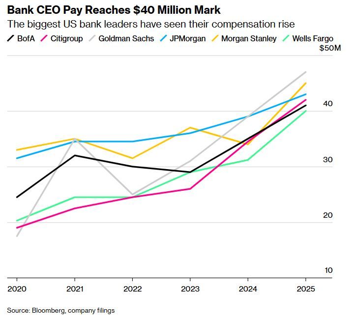 Банки Уолл-стрит платят своим гендиректорам так, как будто снова 2006 год