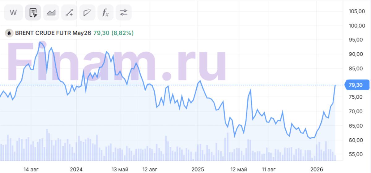 Нефть и золото взлетели. Как война на Ближнем Востоке отразится на России?