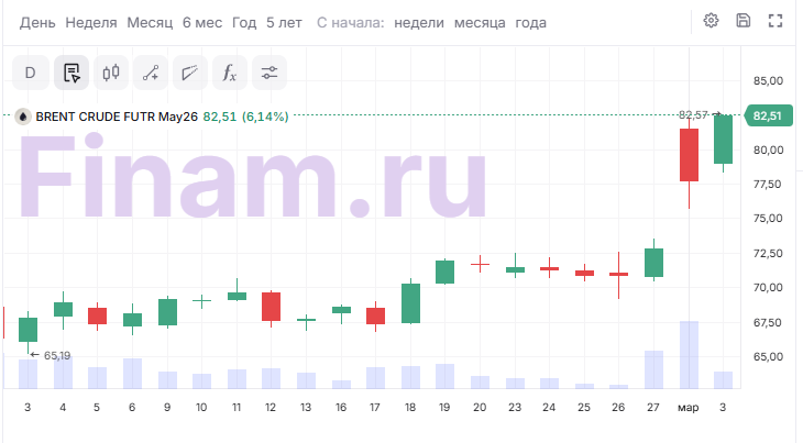 Эскалация в Иране разогнала котировки нефтегазовых компаний. Что будет с акциями дальше?