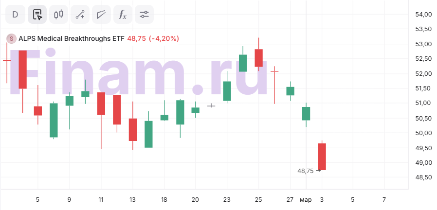 ALPS Medical Breakthroughs ETF еще не исчерпал апсайд