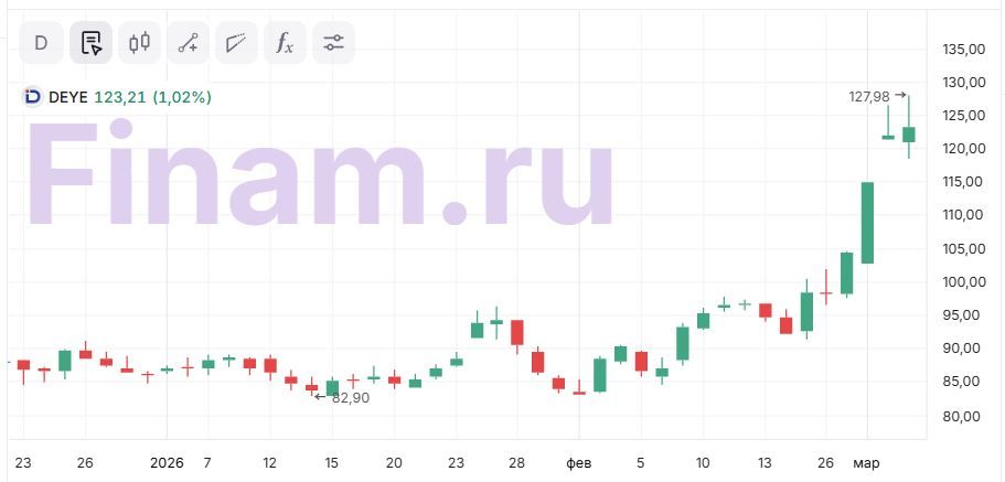 Акции Ningbo Deye Technology с декабря прибавили более 40%