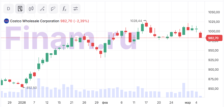 Инвесторы будут искать слабые места в отчете Costco