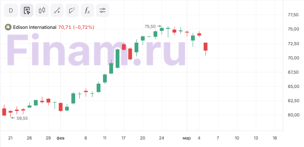 Потенциал акций Edison International ограничен