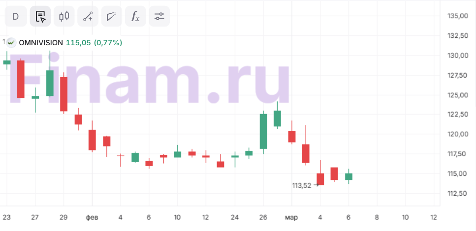 Стоимость акций OmniVision остается на привлекательном уровне