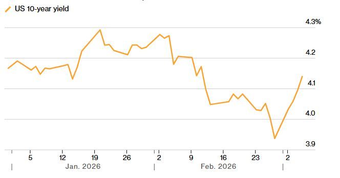 Защитные активы теряют статус «тихой гавани» на фоне падения цен на золото и облигации