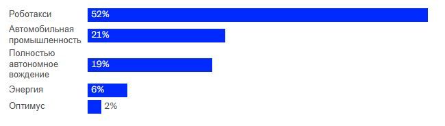 5 цифр, которые определят стратегию Tesla по развитию роботакси