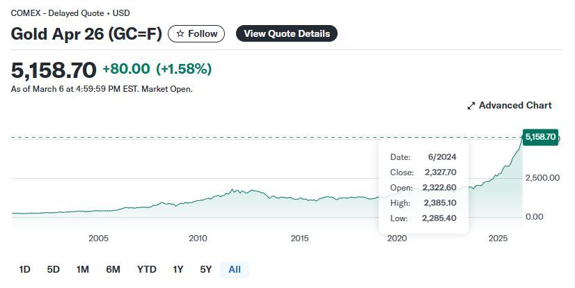 Что произойдет, если все золото мира будет продано?