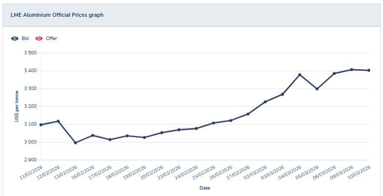 Как «РУСАЛ» выигрывает на мировом дефиците алюминия