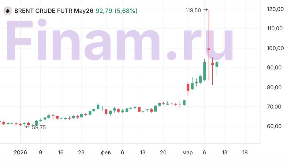 Все самые сильные колебания цен на нефть в 21 веке