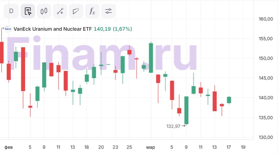 VanEck Uranium and Nuclear ETF выглядит привлекательным для покупки