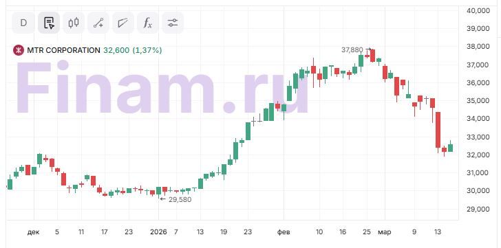 Отчет MTR не оправдал ожиданий инвесторов
