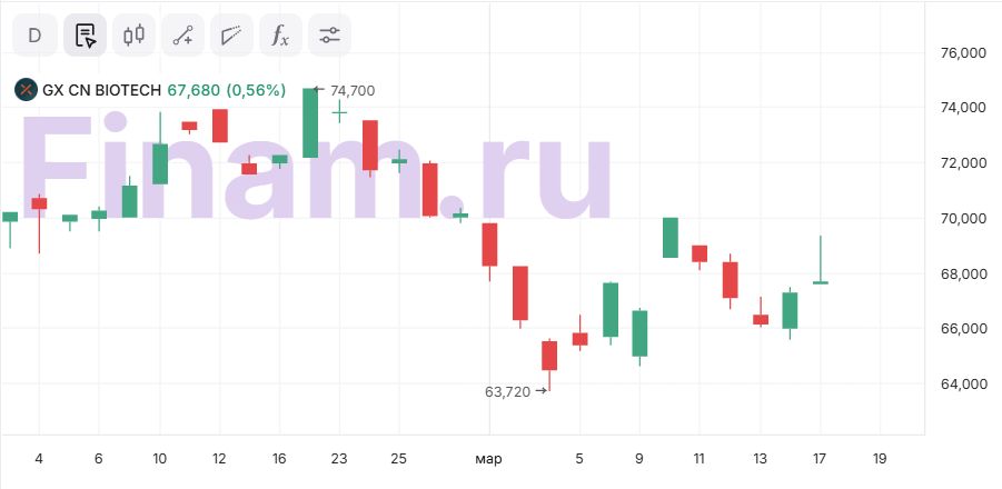 Global X China Biotech ETF — китайский биотех по разумной цене