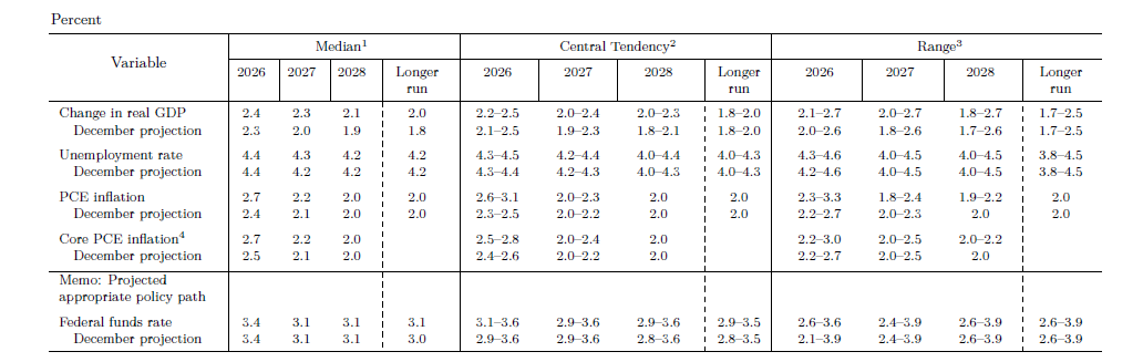 ФРС – «Без прогресса в снижении инфляции, снижения процентной ставки не будет»