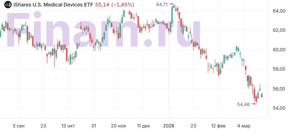 iShares U.S. Medical Devices ETF выглядит недооцененным после просадки