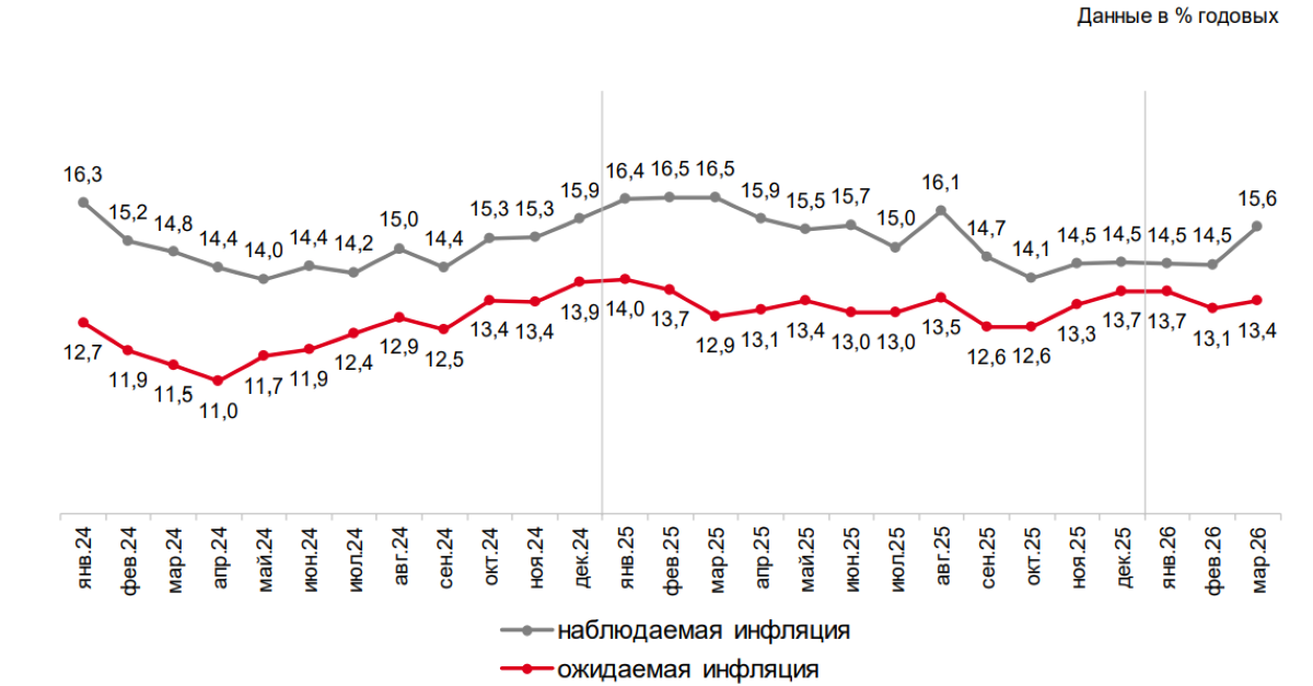 Почему ЦБ может снизить ставку до 15%
